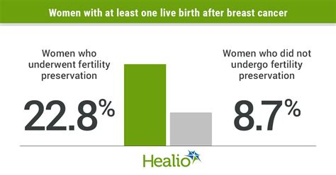 Fertility Preservation May Improve Pregnancy Outcomes For Women With