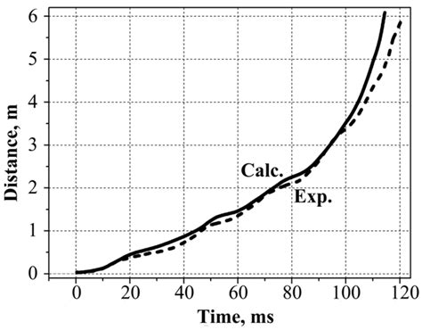 Computational Study Of Deflagration To Detonation Transition In A Semi