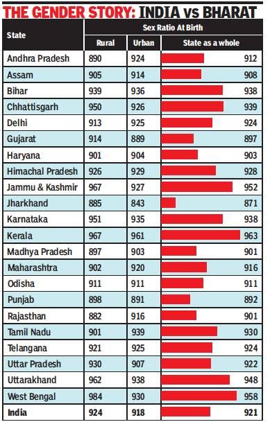 Sex Ratio India Indpaedia