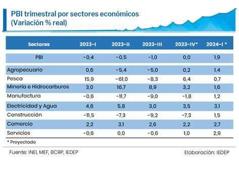 Pbi En Per A Cu Nto Se Elevar A El Pbi Para El Primer Trimestre