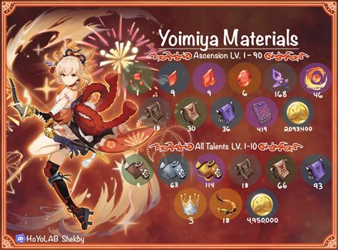 V3 2 Yoimiya Ascension Talent Materials Infographic Genshin Impact