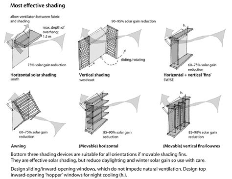 Instructions On How To Use The Most Effective Shading For Windows And