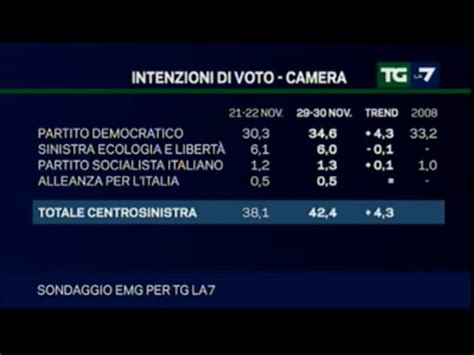 TG LA7 Mentana Presenta Il Sondaggio Elettorale Del Lunedi