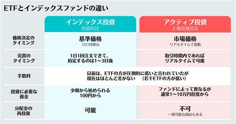 【わかりやすく解説】インデックス投資とは？やり方、失敗要因、おすすめ商品、シミュレーション方法、投資信託との違いをまとめました！ 「断捨