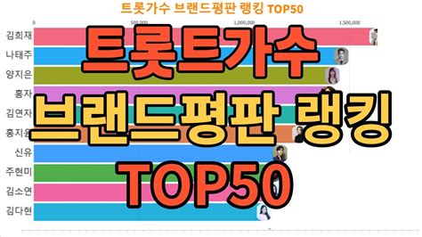 트로트가수 브랜드평판 지수 랭킹top502월가로ver Youtube