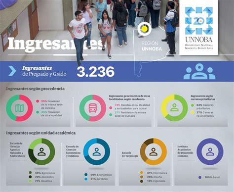 La Unnoba Consolida Su Matr Cula Y Crece El Inter S Por Las Carreras