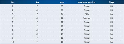 Table 1 From RNA Sequencing Of Osteosarcoma Gene Expression Profile