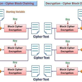 Encryption and Decryption Process | Download Scientific Diagram