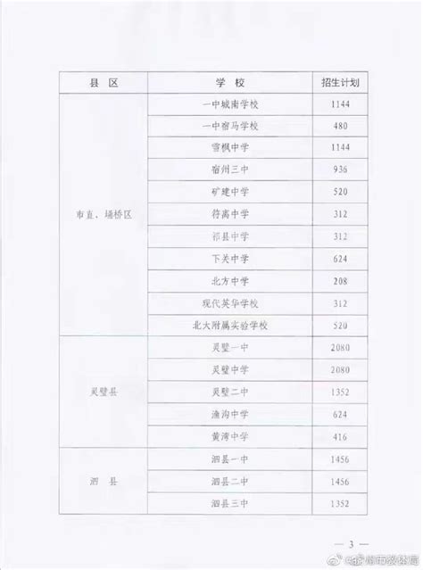 宿州市2021年普通高中招生计划公布腾讯新闻