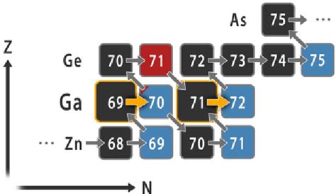 Path of the s-process between zinc and arsenic. The neutron capture... | Download Scientific Diagram