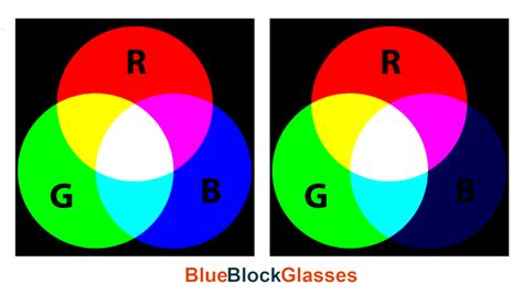 The Rgb Color Model Test Test Your Blue Light Filtering Glasses Blue Block Glasses