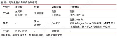 谁知道昊海生科肉毒素产品线布局相关的信息行行查行业研究数据库