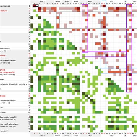 Hotspots Of Synergies And Trade Offs By Pairs Of Bioeconomy Related Sdg Download Scientific