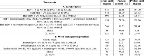 Effect Of Fertility Levels And Weed Management Practices On Yield