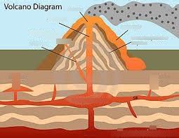 Diagram Of A Volcano Diagram Quizlet