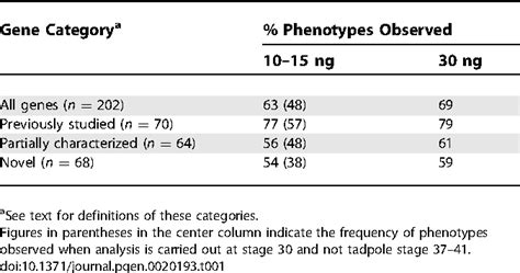 Table From Defining Synphenotype Groups In Xenopus Tropicalis By Use