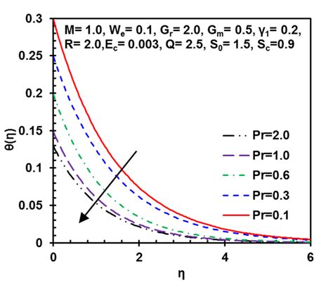 Portrayed The Effect Of Prandtl Number Pr On Temperature Distribution