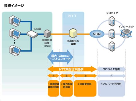 Ntt｜フレッツ光ネクストビジネスタイプ回線申込受付