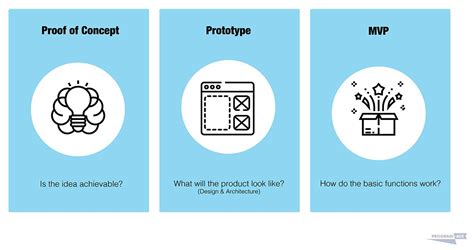 What is a Proof of Concept in Software Product Development?