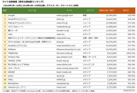 2019年を総まとめ！アクセス数が多いwebサイトランキング マナミナ まなべるみんなのデータマーケティング・マガジン