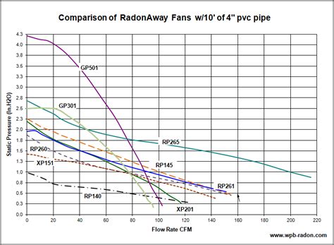 Radon Fan Comparison Chart Information On Radon Mitigation Systems