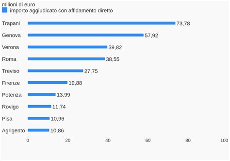 I Centri Di Accoglienza In Italia La Spesa E I Contratti Pubblici