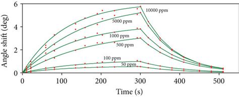 The Sensograms A B Show The Variation Of Resonance Angle With Time