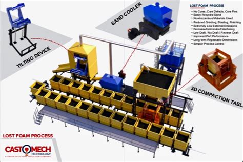 Lost Foam Casting Process Automation Grade Automatic At Best Price In