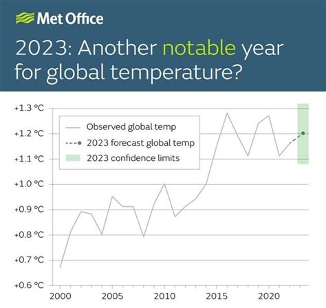 气候预测2023年将成为有史以来最热年份之一但相比未来几年可能还不是最热 知乎