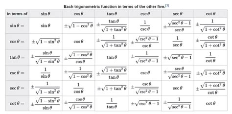 Trigonometric Functions With Their Formulas