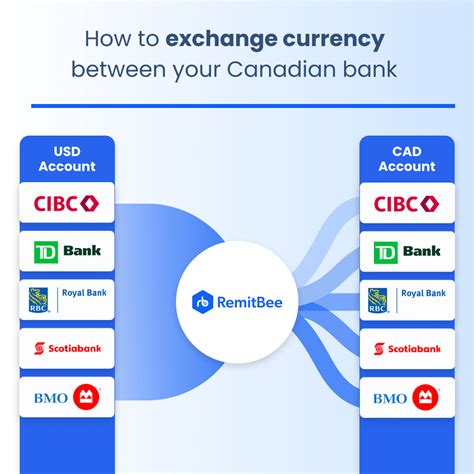 Gastown Currency Exchange Alternative Remitbee