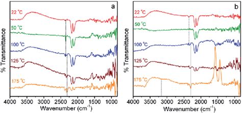 In Situ Drift Spectra Recorded During Co Interaction A Without And Download Scientific