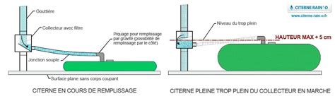 Comment Installer Une Citerne Souple Terrasse Vide Sanitaire