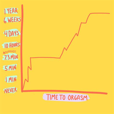 Average Time To Orgasm Online