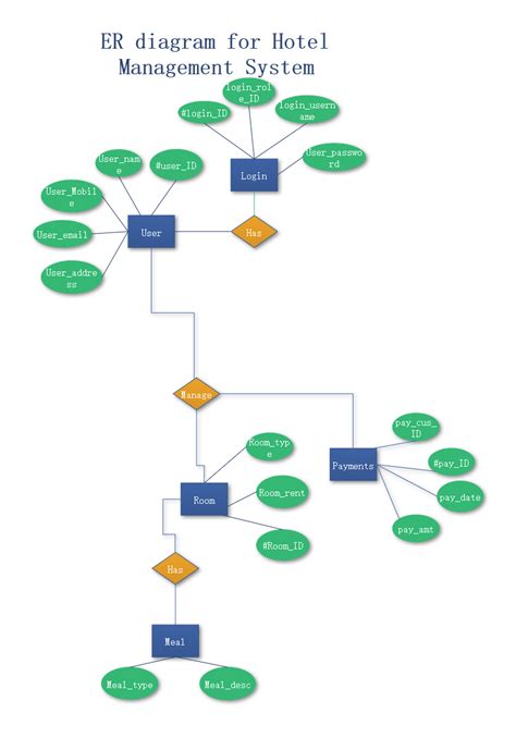 Er Diagram On Hotel Management System Diagram Activity Dia