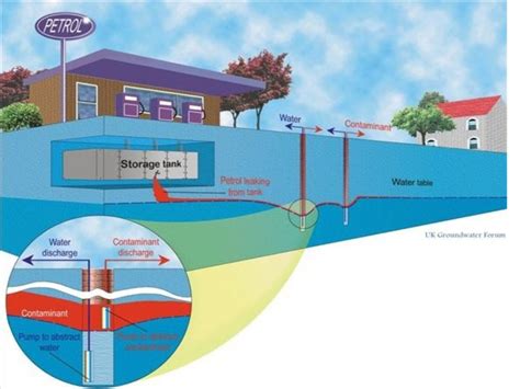 groundwater pollution