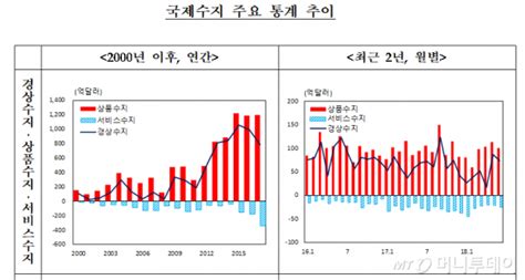 6월 경상수지 76개월 연속 흑자상반기 흑자는 6년만에 최소 네이트 뉴스