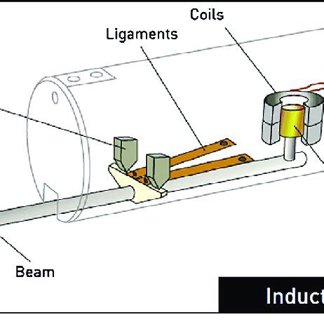 Working principle of Inductive gauge in the profilometer. | Download Scientific Diagram