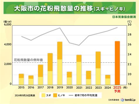 日本気象協会 2025年 春の花粉飛散予測（第1報） ～西日本は例年の2倍以上の所も 2024年春の飛散量と夏の猛暑が影響～ Jwaニュース 日本気象協会