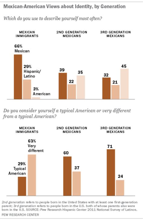 How Mexicans In The United States See Their Identity Pew Research Center