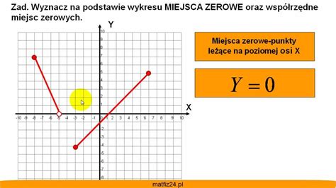 Miejsce Zerowe Funkcji Liniowej Wsp Rz Dne I Wyznaczanie Matfiz