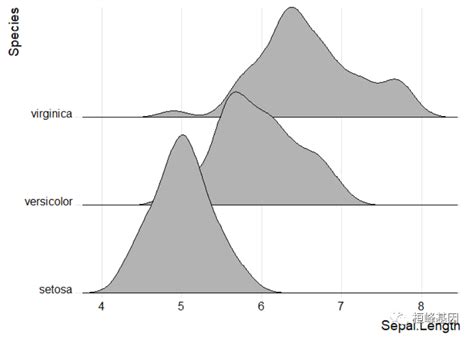 Figdraw 22 Sci文章中绘图之核密度及山峦图 Ggridges 核密度图怎么解释 Csdn博客