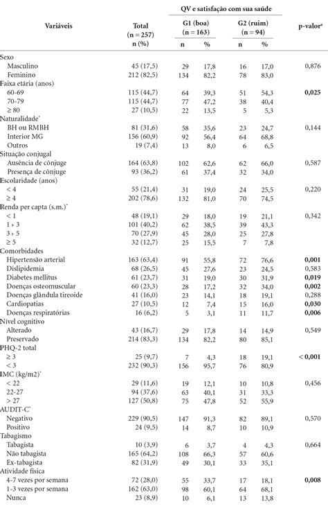 Scielo Brasil Qualidade De Vida E Fatores Associados Em Idosos De