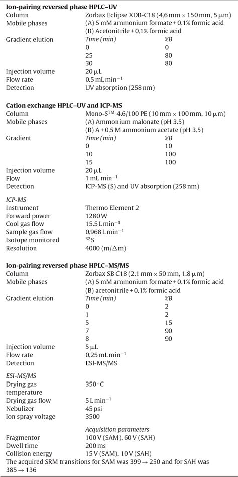 Table From Reversed Phase And Cation Exchange Liquid Chromatography