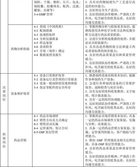 2012生物制药技术专业人才培养方案word文档在线阅读与下载无忧文档