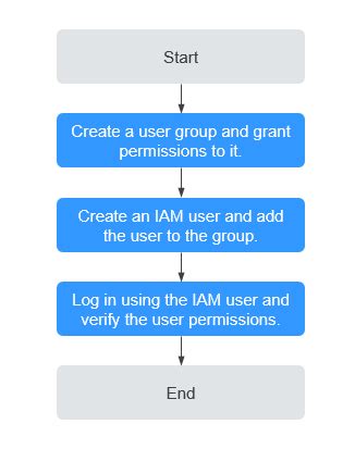 Creating A User And Granting Permissions Bare Metal Server Huawei Cloud