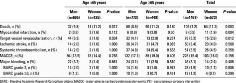 Clinical Outcomes After Pci According To Age And Sex Download Scientific Diagram