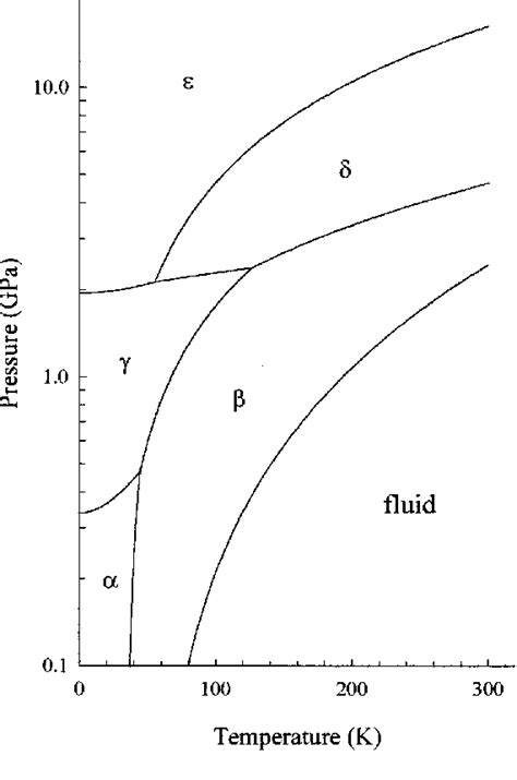 Nitrogen Phase Diagram Pressure Temperature