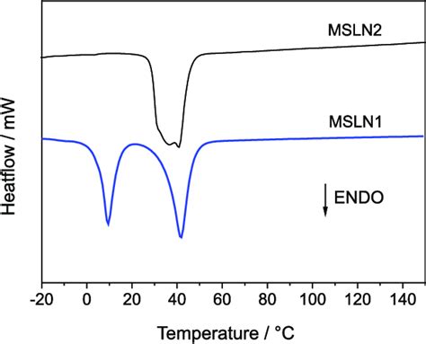 Dsc Thermograms Of Freeze Dried Samples Msln1 And Msln2 Download