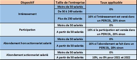 La multiplicité des taux de forfait social Galea Associés